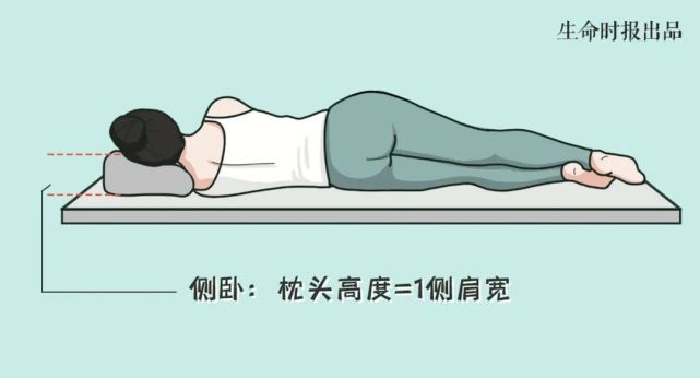 可把枕头中间压扁,颈部着枕处垫高,使颈椎既不前屈,也不侧弯,保持适当