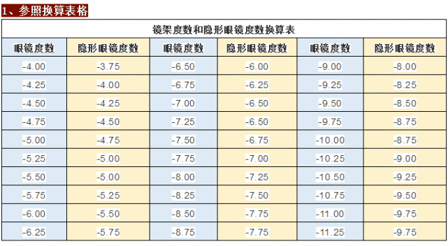 隐形眼镜两种换算方法最终保证新处方度数与原始处方度数 3 位数字均