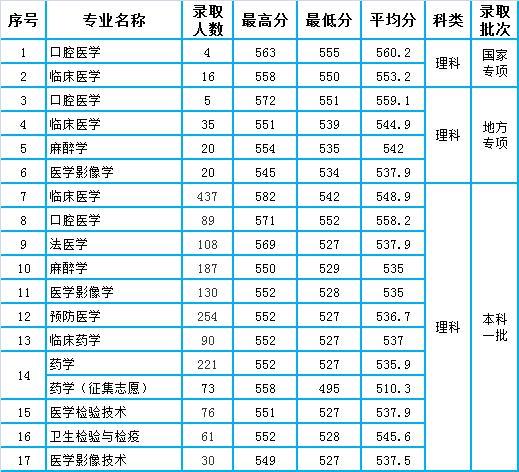 皖南医学院2021年安徽省本科各专业录取分数汇总