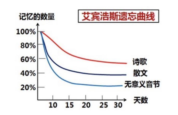 艾宾浩斯记忆法英语倒背如流