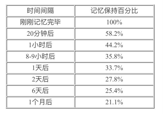 艾宾浩斯记忆法英语倒背如流