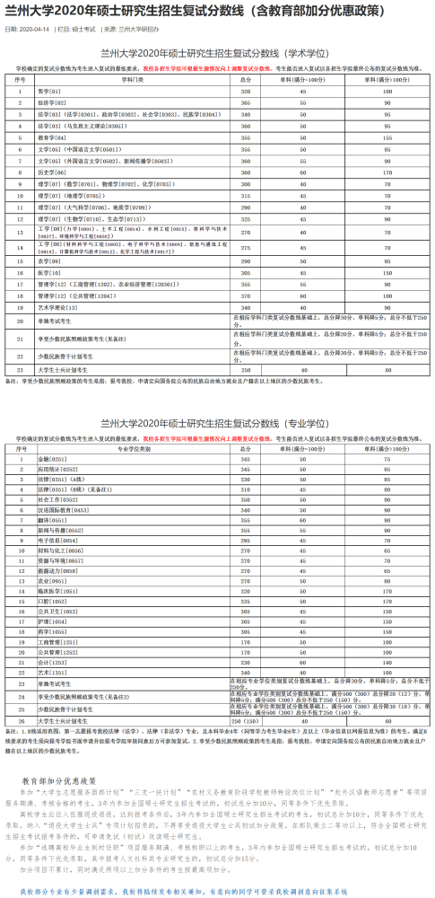 兰州大学20年考研报录比报名人数录取人数保研人数分数线