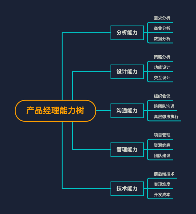 产品技能树业务领域知识:根据自己所在行业进行了解,比如教育,医疗