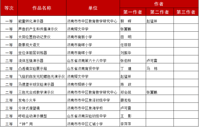 2021年山东省中小学优秀自制教具展评活动获奖名单