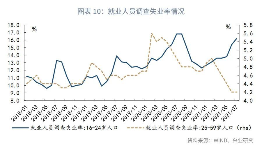 2021有多少失业人口_鲁政委 人口老龄化与失业年轻化