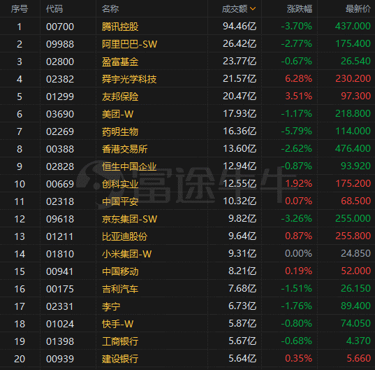 港股午评|科技股继续下挫,腾讯跌近4%,b站跌超5%