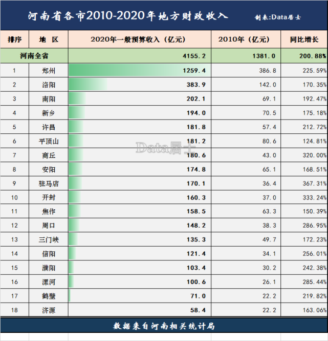 河南各城市十年间财政收入变迁:郑州首位度提升,商丘