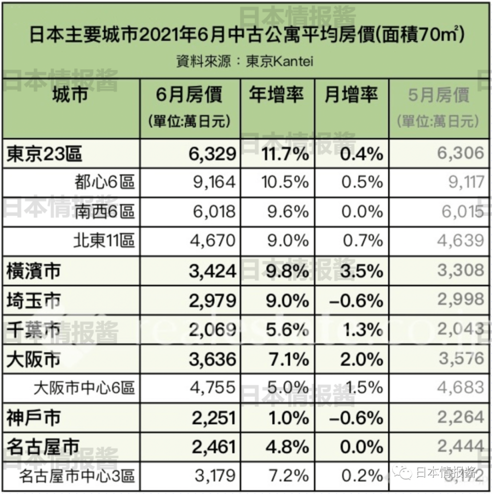 东京中古公寓房价连续12个月上涨