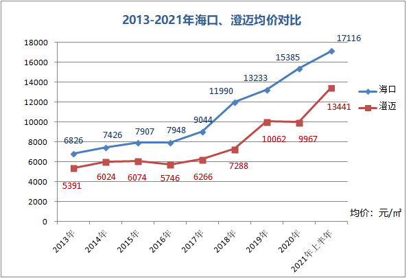 26度君整理了海南统计局相关数据,今年上半年海口房价的销售均价为