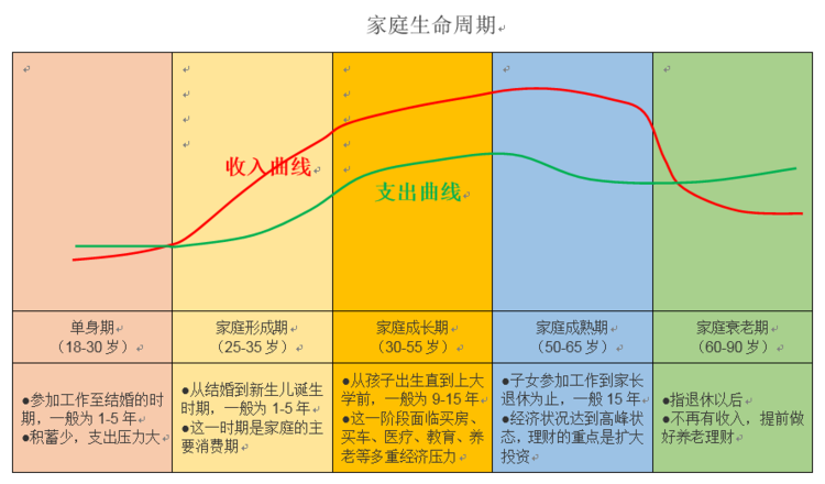 10,家庭生命周期 可区分为年轻单身,年轻已婚无子女,年轻已婚最小