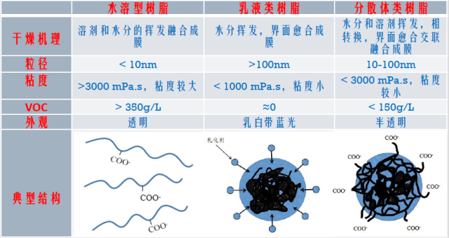 水性漆基本概念及水性丙烯酸树脂概述!