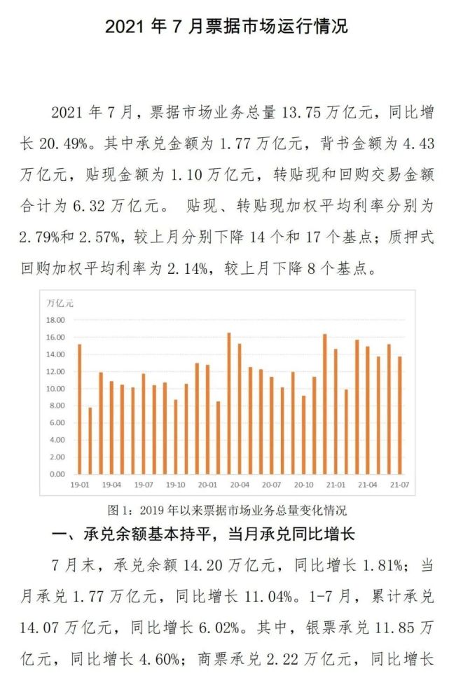 2021年7月,票据市场业务总量13.75万亿元,同比增长20.