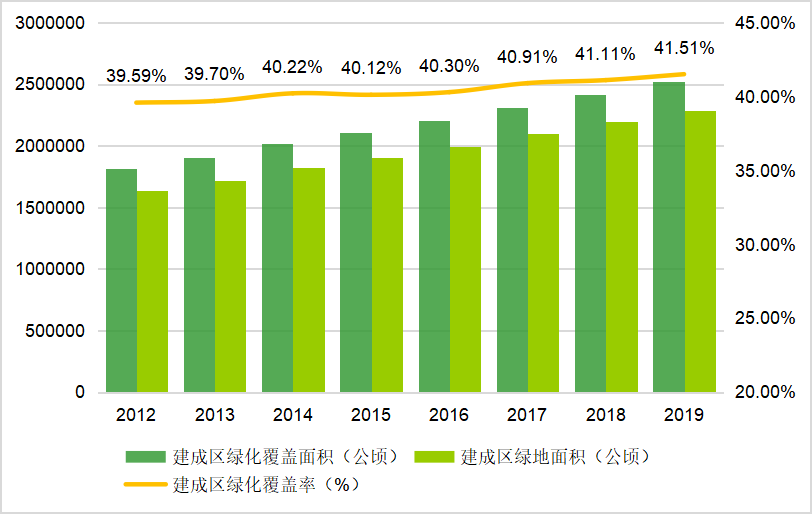 图13:2012-2019年全国城市绿化建设