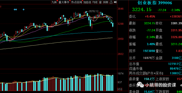 上涨个股不足700只,创业板指5连阴,高位板块全线退潮