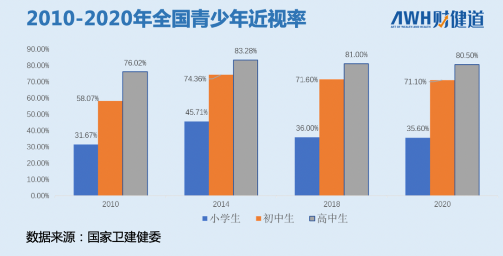 中国的青少年近视率已多年位居世界第一.