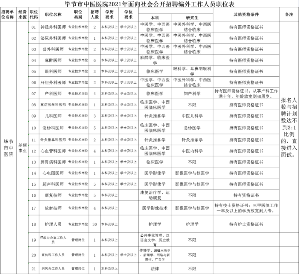 毕节人口有多少2021_2021年毕节市 三支一扶 计划人员招募拟录取名单公示 第二(3)