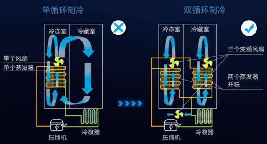 怎么选购风冷冰箱
