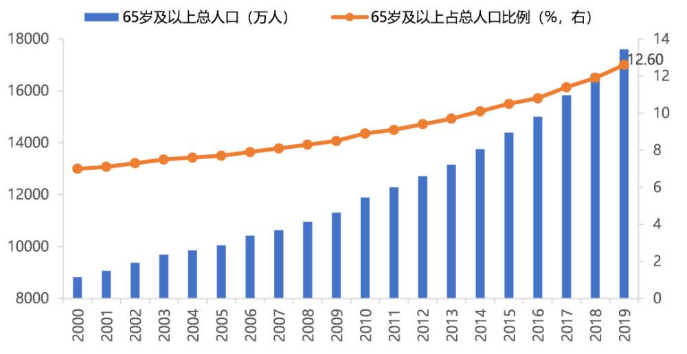 从统计数据来看,中国的人口老龄化程度进一步加深,且呈现出越来越严重