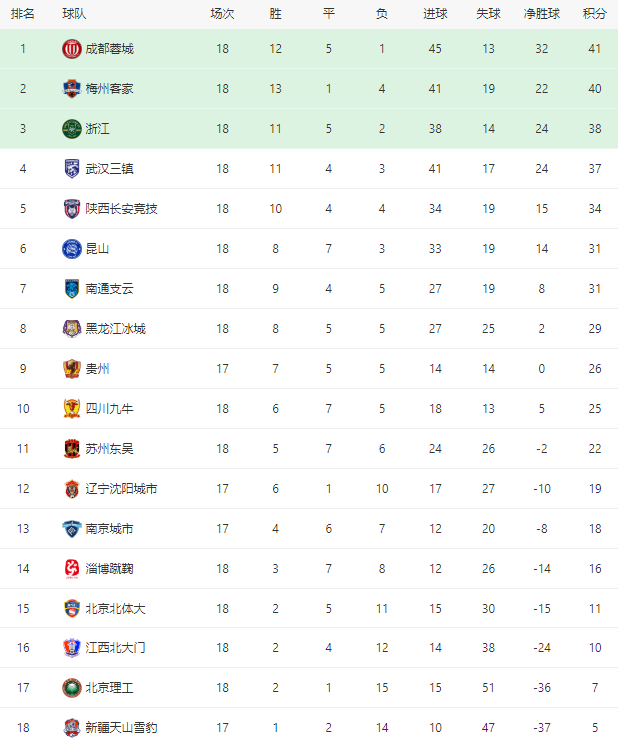 中甲排名积分榜_中甲全部排名前十名