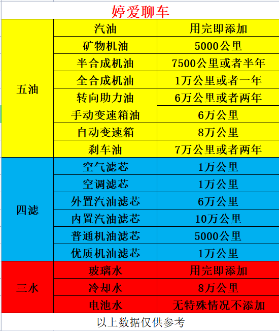 五油四滤三水的汽车省钱小窍门