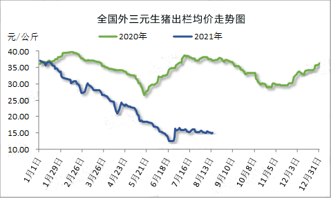 能繁母猪存栏量:连续21个月增长后首次下降,猪肉价格