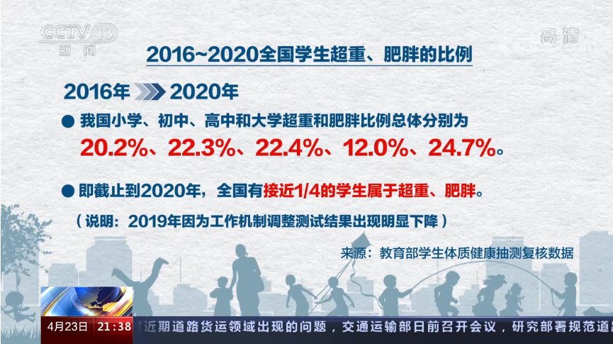 先来看看央视新闻的数据,在中小学生群体中,4个就有1个超重的.