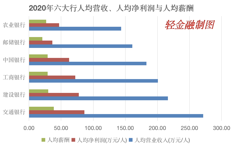 六大行人均效能全比拼!