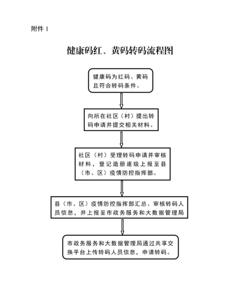 1.健康码转码流程图