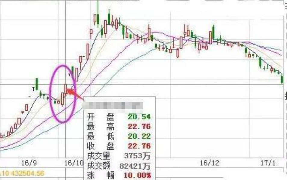 中国股市:深度剖析"龙回头"选股战法,让你踏上龙头"第