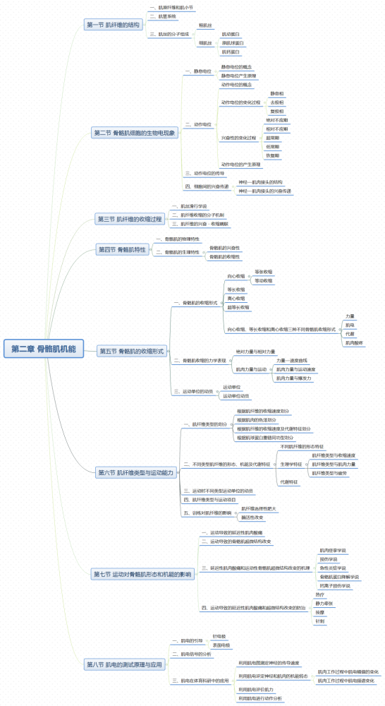 思维导图之《运动生理学》成体考研运动生理学(上)