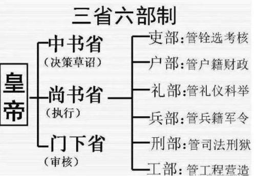 贞观年间的三省制度,其实已经隐隐有了所谓的"三权分立"的雏形.