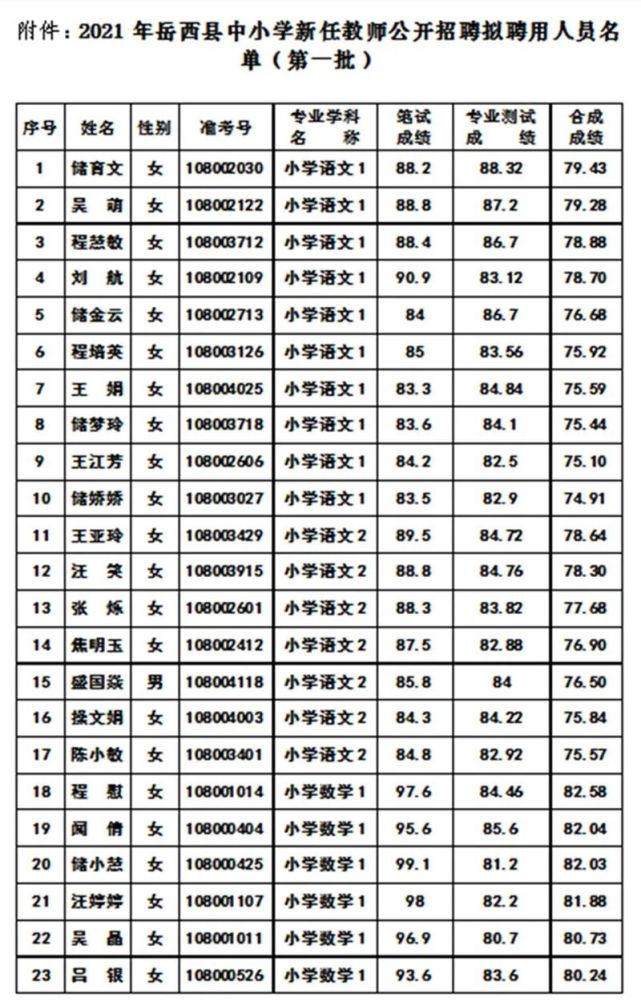 岳西中小学新任教师公开招聘拟聘用人员名单第1批公示