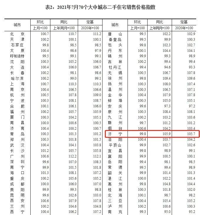 济宁7月份最新房价指数出炉