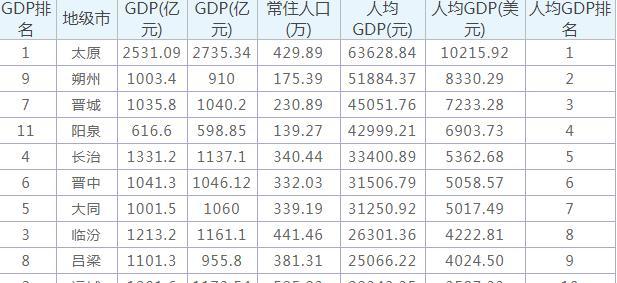 淄博历史最高gdp排名_山东17市上半年GDP出炉 淄博增速领跑(3)