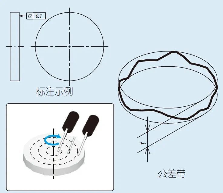 提取圆柱表面应限定在半径差为t的两个同轴圆柱面之间形成的公差带内