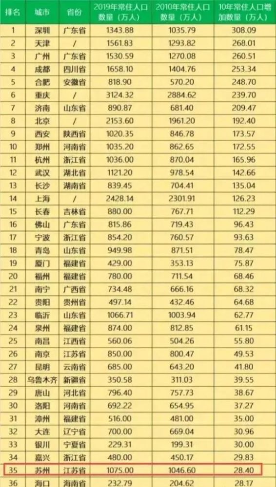 苏州市人口多少_苏州市人口普查结果公布 吴江人154万(3)