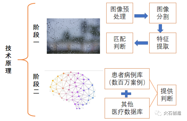 借助图像识别和深度学习提升诊断效果 来源:东方证券研究所