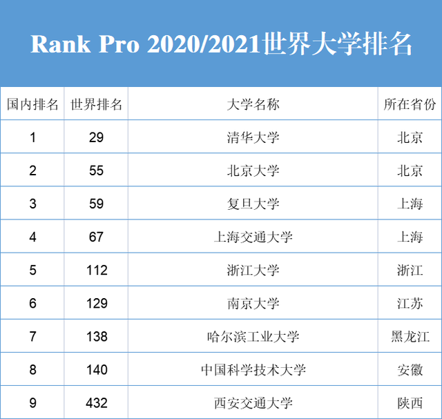 c9大学世界排名"让人欢喜让人忧",西交未入围400强,清华第29