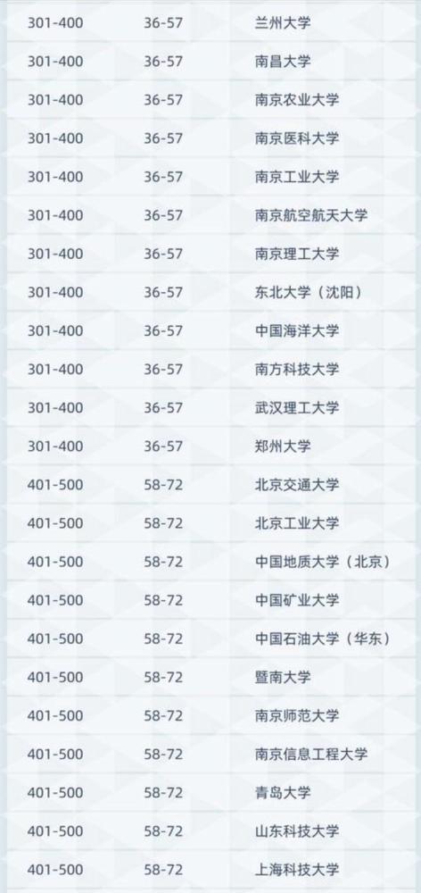 2021新疆高校排名:新疆大学领跑,居全国第129,石河子大学居第2