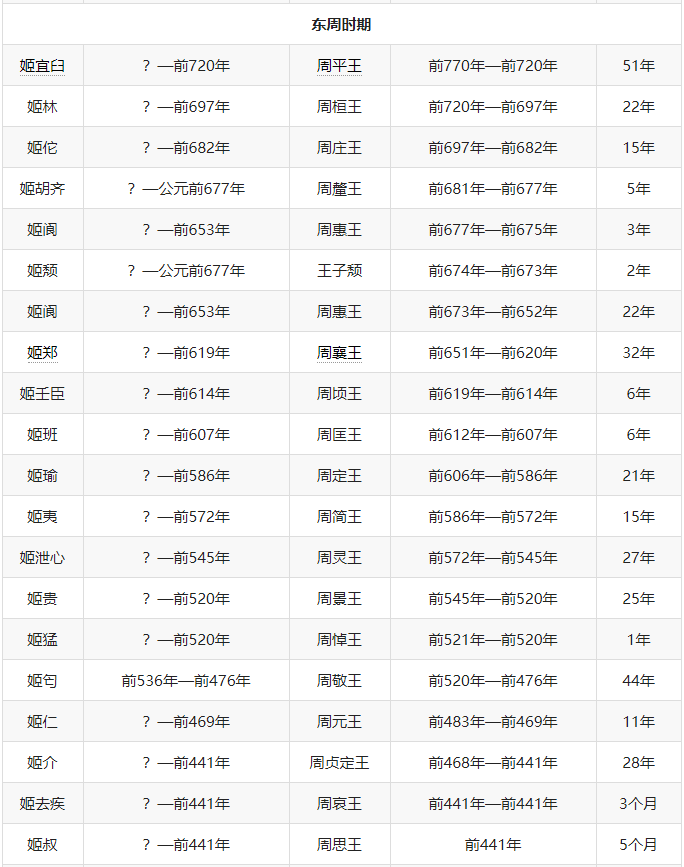 周朝帝王列表周朝存在多少年周朝是如何建立和灭亡的