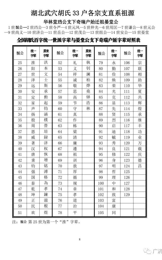 胡氏百字统一世派字辈与湖北武穴(广济)胡氏33户各宗支原字辈对照表