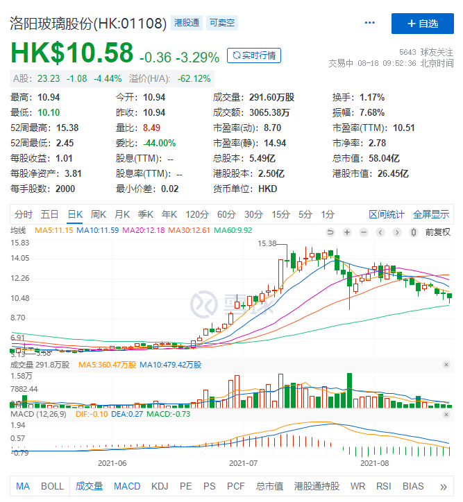 洛阳玻璃公布半年报,上半年净利增加1126.73%