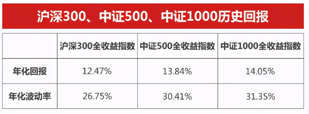 10 长期看,中证500成分股拥有更强的成长性,中证500指数年化回报高于