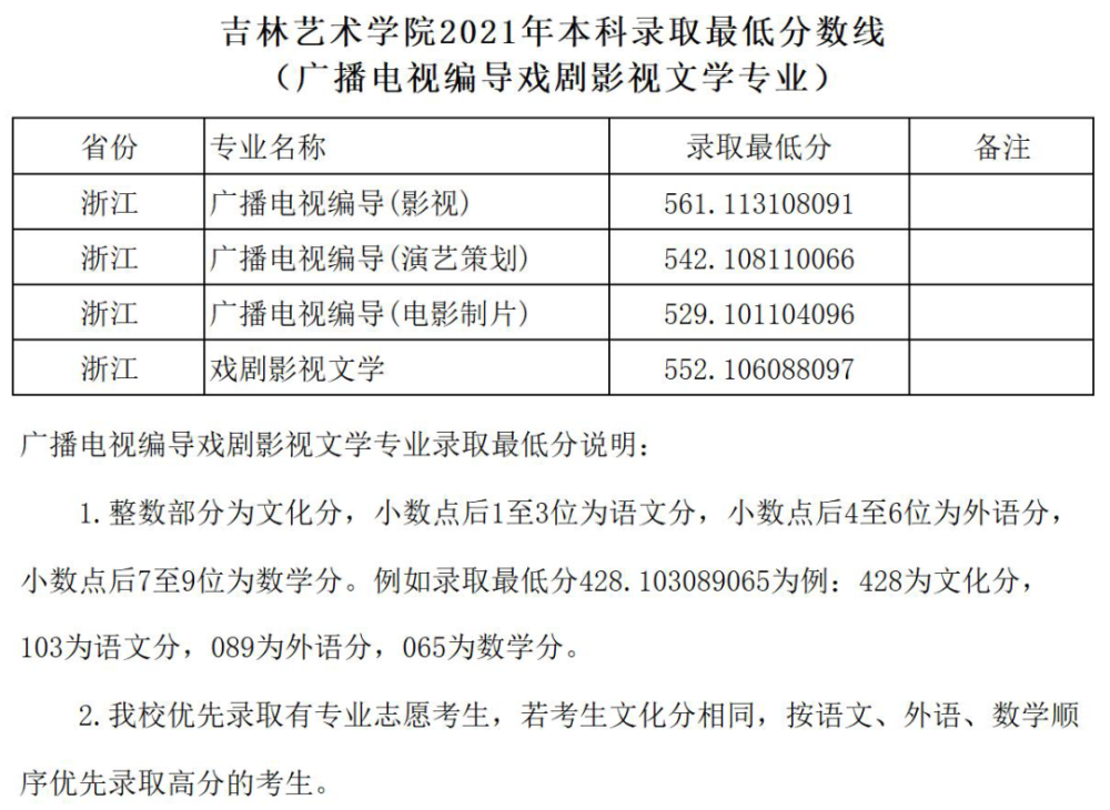 录取原则吉林艺术学院的录取工作按国家教育部有关文件,各省招生考试