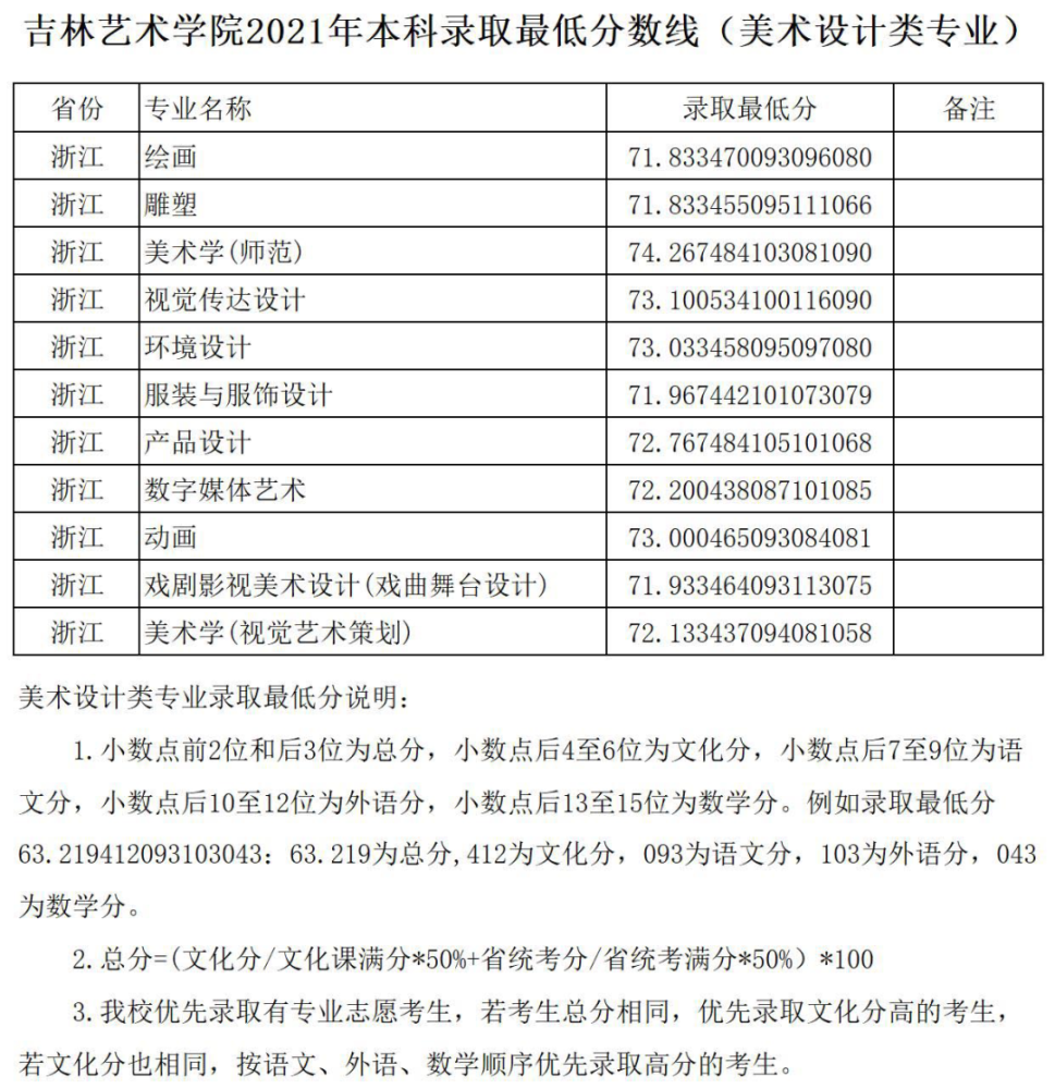 吉林艺术学院2021年本科录取最低分数线(浙江省)