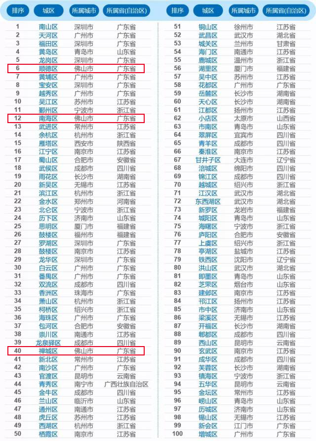 佛山市南海区2021gdp总值_顺德总量第一 三水增速第一 2019上半年佛山五区GDP全出炉(3)