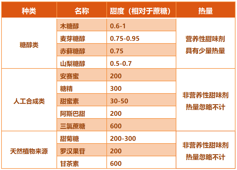 属于非营养性甜味剂,如甘茶叶提取的甘茶素,甜叶菊提取的甜菊糖苷