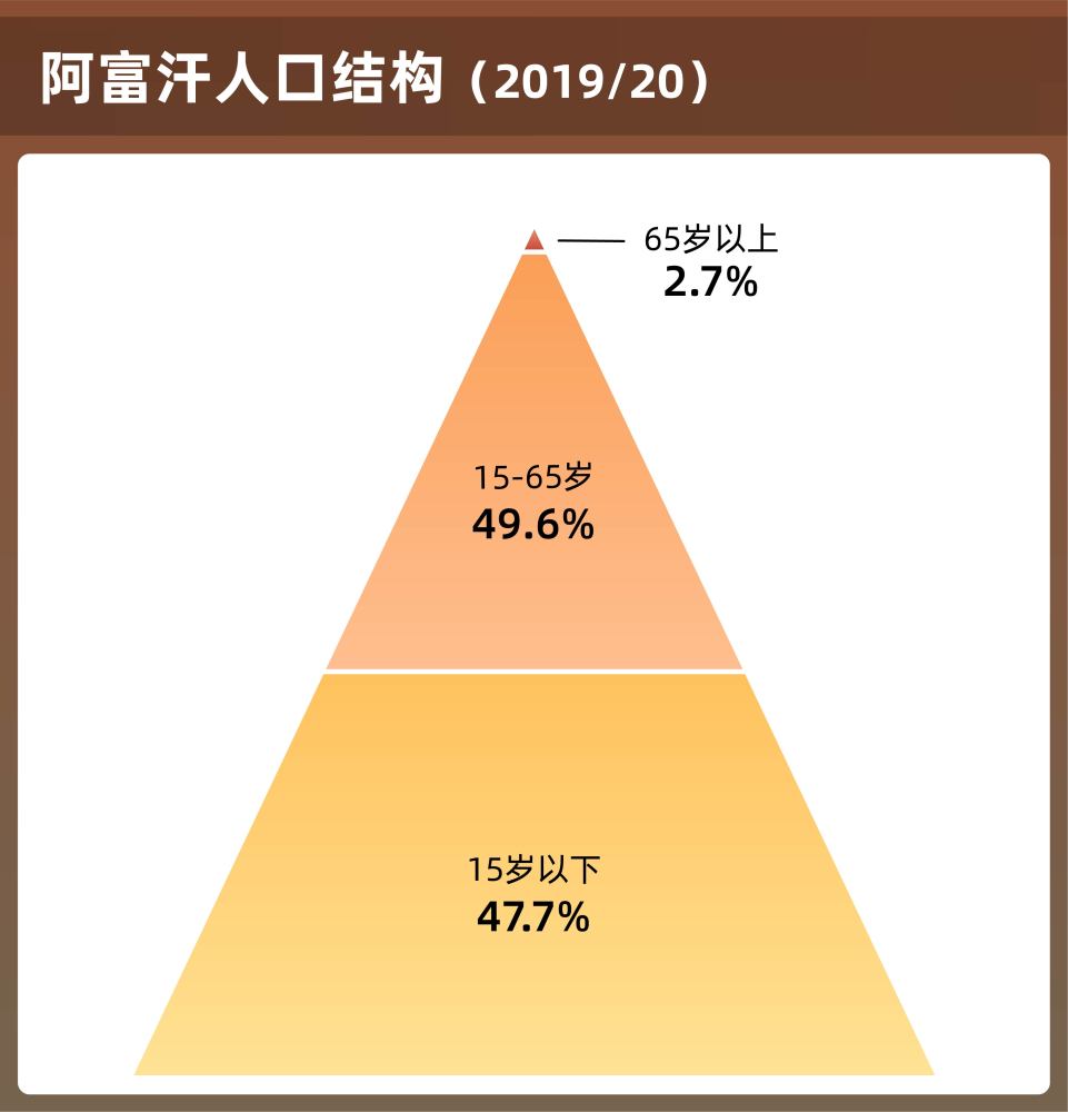 由于常年战争,阿富汗人口中青少年占比非常高, 其中15岁以下人口1540