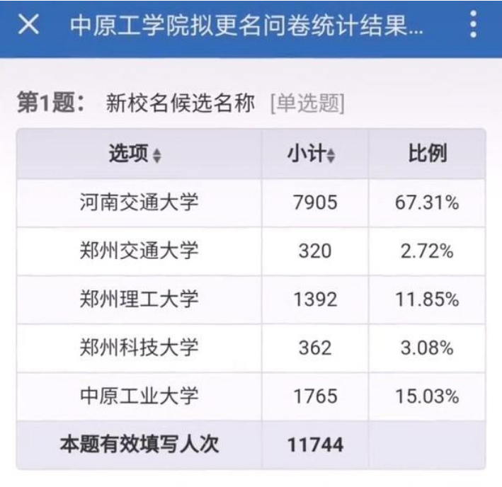 中原工学院更名新进展,河南或将再添一所理工大,网友:不够大气