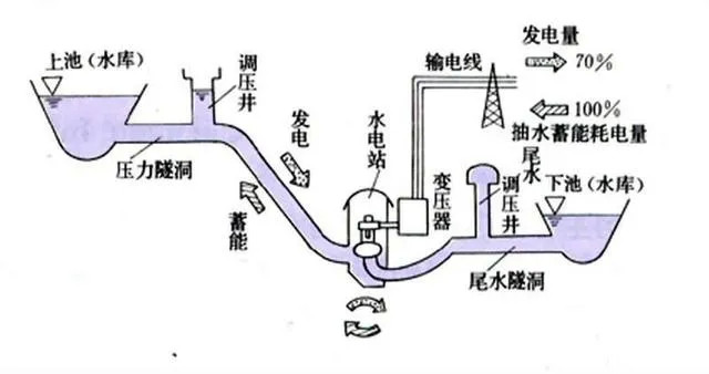 抽水储能优点:相对于其他技术来说成本比较低且技术成熟,目前规模比较